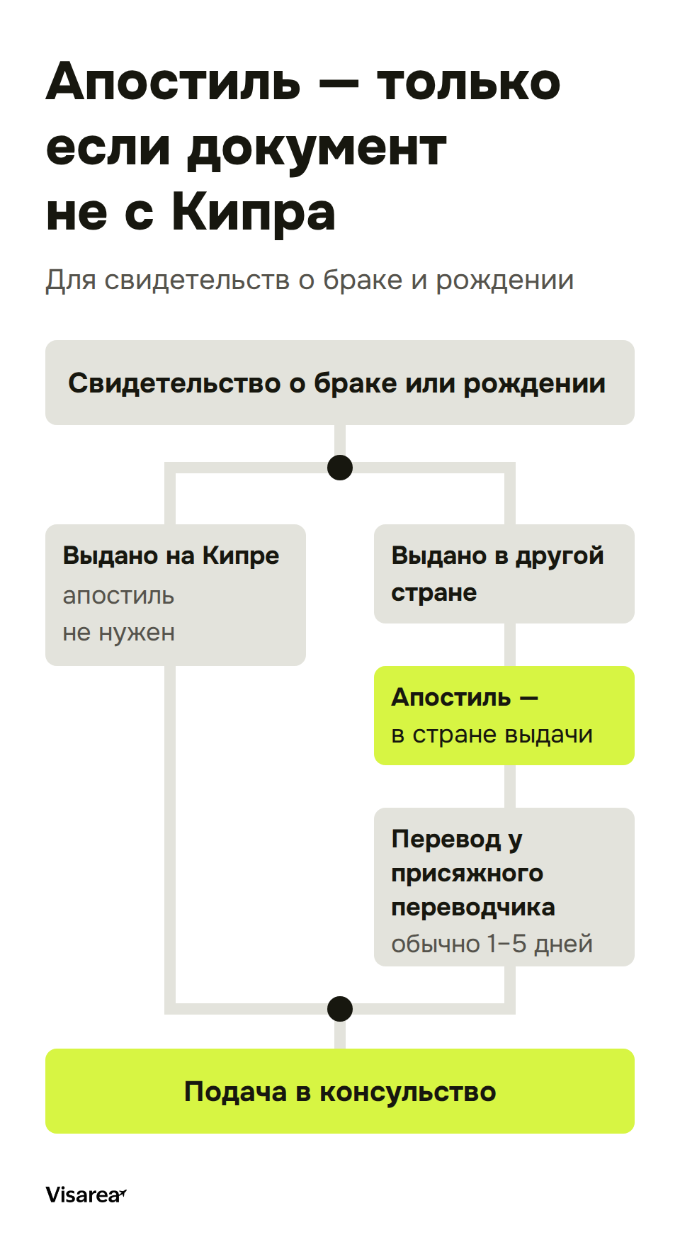 Fork diagram: a Cypriot certificate goes straight to submission, a foreign one needs an apostille at home and a sworn translation first.
